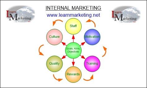 Internal Marketing Diagram